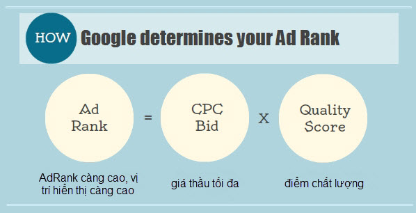 Quảng cáo google adwords giá rẻ.